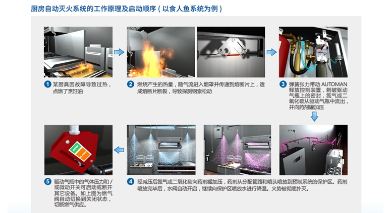郑州安素食人鱼混合剂厨房灭火系统